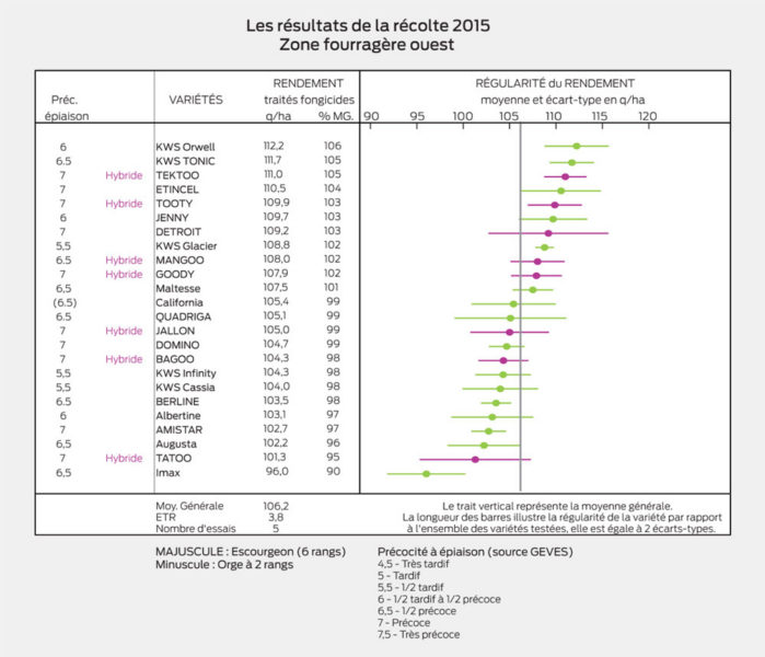 Les résultat de la récolte 2015