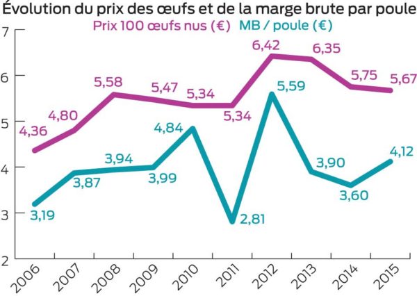 prix-oeuf-evolution