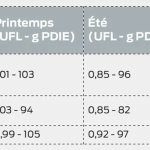 Valeurs UFL et PDIE par Kg MS de l'herbe pâturée (Source inra)