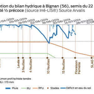 Évolution du bilan hydrique à Bignan (56)