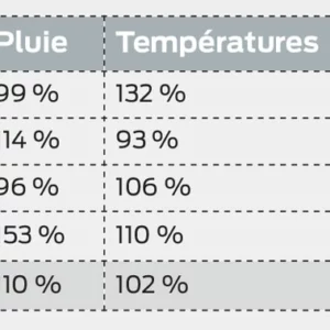 Valeur des principaux paramètres climatiques en 2014