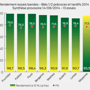 Blés 1/2 précoces et tardifs 2014