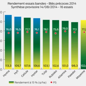 Blés précoces 2014