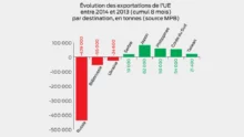 evolution-exportation-porc