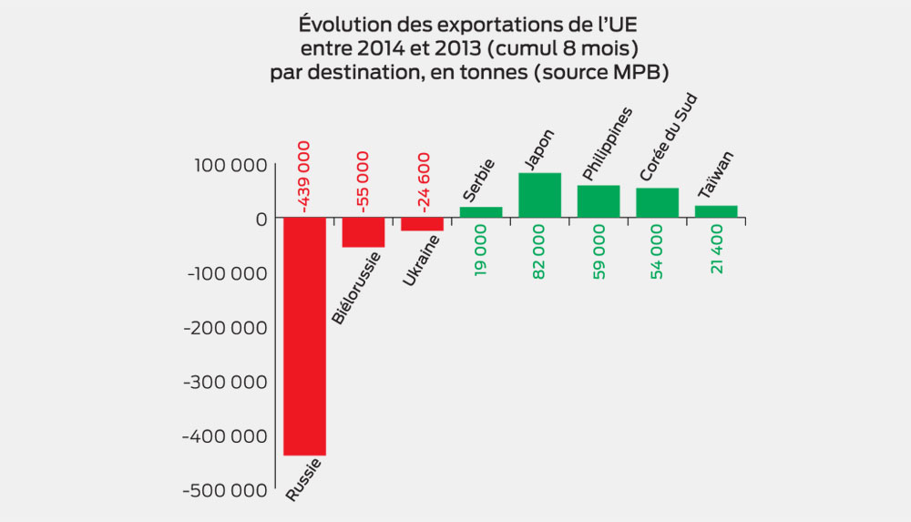 evolution-exportation-porc - Illustration Porc : l’Asie amortit les dégâts de l’embargo russe 