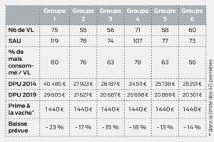 Impact du calcul des DPB selon le système de production