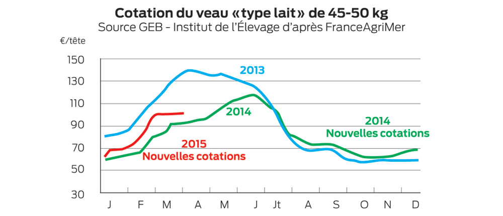 cotation-veau - Illustration Veau, un marché de plus en plus lourd