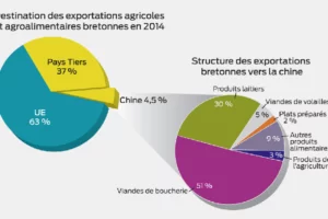 destination-exportation-agricole-bretonne-chine