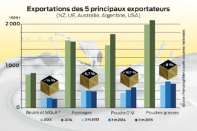 exportation-produit-laitier