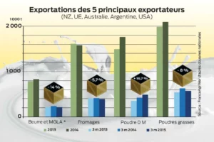 exportation-produit-laitier