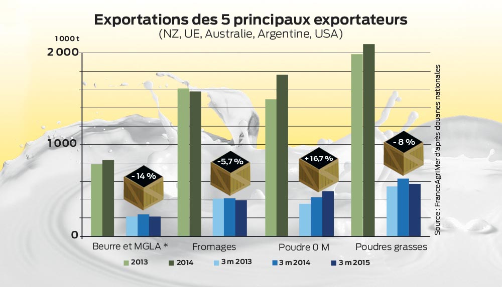 exportation-produit-laitier - Illustration Lait : un marché mondial chahuté