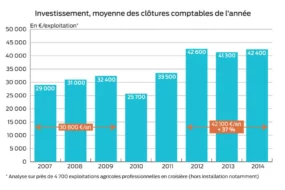 investissement-agriculture