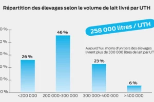 elevage-lait-agrandissement