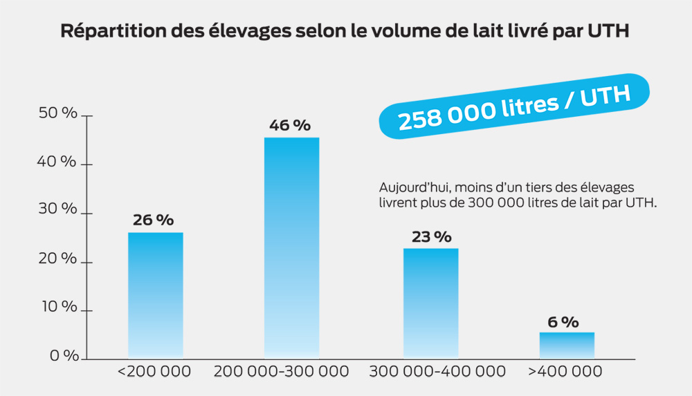 elevage-lait-agrandissement - Illustration Lait : Tous les éleveurs ne mordent pas à l’hameçon de l’agrandissement