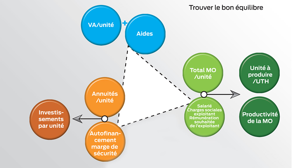 equilibre-agronomie-economie - Illustration Agronomie et économie, les inséparables