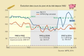 evolution-cours-porc