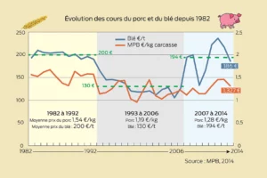 evolution-cours-porc