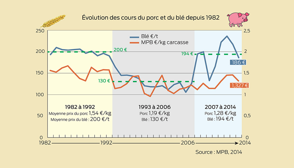 evolution-cours-porc - Illustration Porc : Notre métier devient impossible