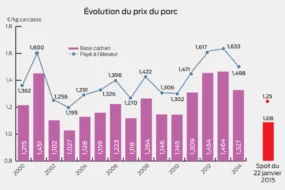 evolution-prix-porc