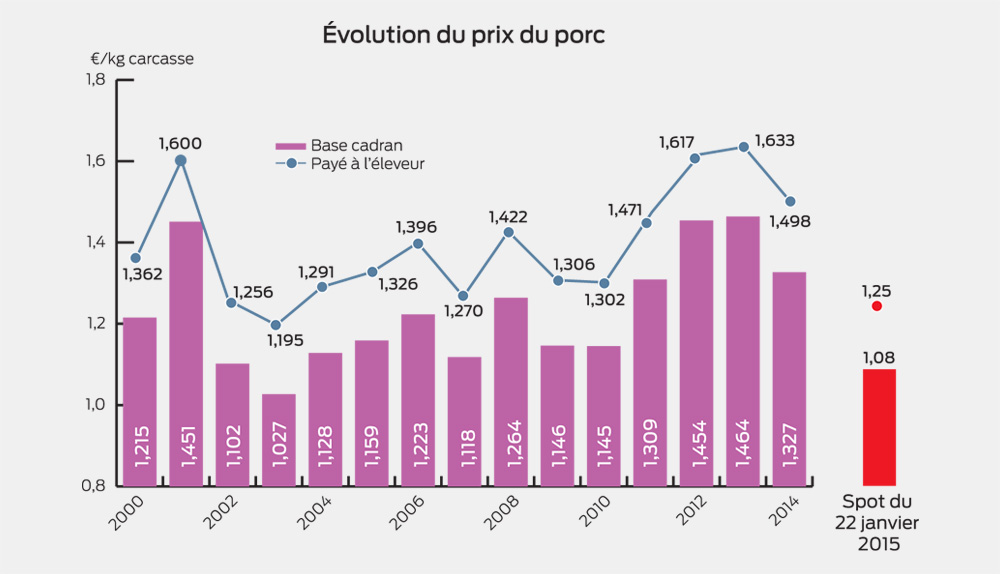 evolution-prix-porc - Illustration Porc, entre incertitude et espoir