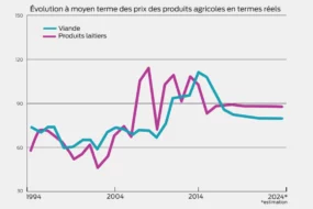 evolution-prix-produits-agricoles