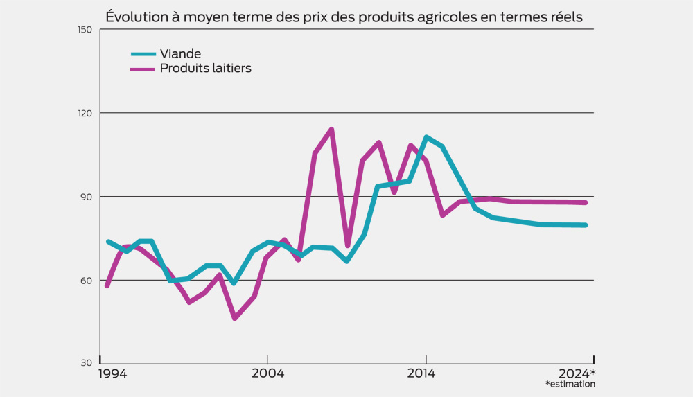 evolution-prix-produits-agricoles - Illustration Marchés Agricoles : Des prix moins élevés pour les 10 ans à venir