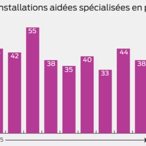 Installations aidées spécialisées en porc