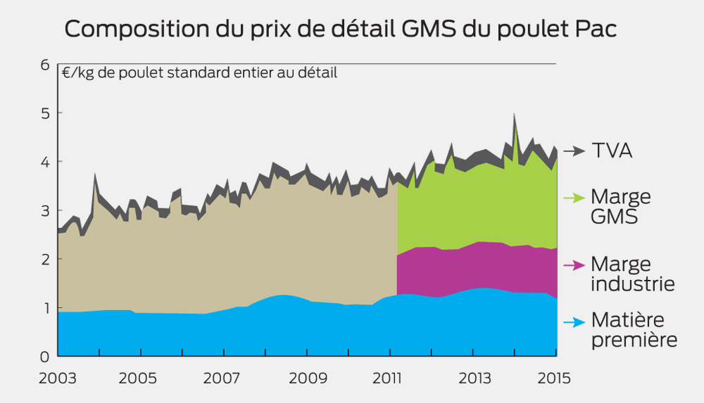 prix-marge-produit-alimentaire - Illustration Des prix en baisse à la production, mais pas à la vente