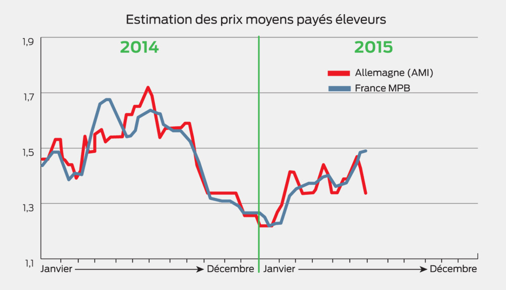 prix-moyen-elevage-porc - Illustration Porc : baisse en Allemagne, tensions en France  