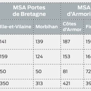 Taux de participation des trois collèges