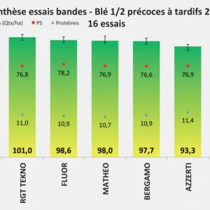 Blés demi-précoces à tardifs : avantage aux nouveautés