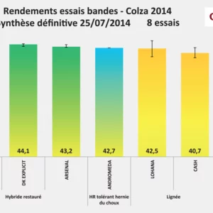 Colza 2014