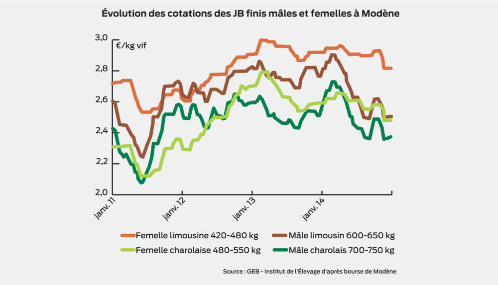 evolution-marche-taurillons - Illustration Taurillons : difficile mise en marché