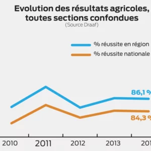 Évolution des résultats agricoles toutes sections confondues