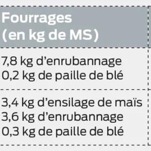 Tableau 1 : les consommations constatées