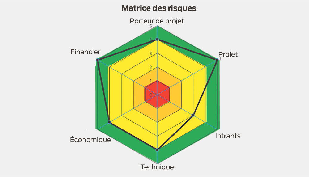 matrise-risque-methanisation - Illustration Méthanisation : Une innovation dans l’aide à la décision