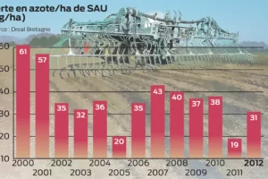 perte-azote-agriculteur-bretagne