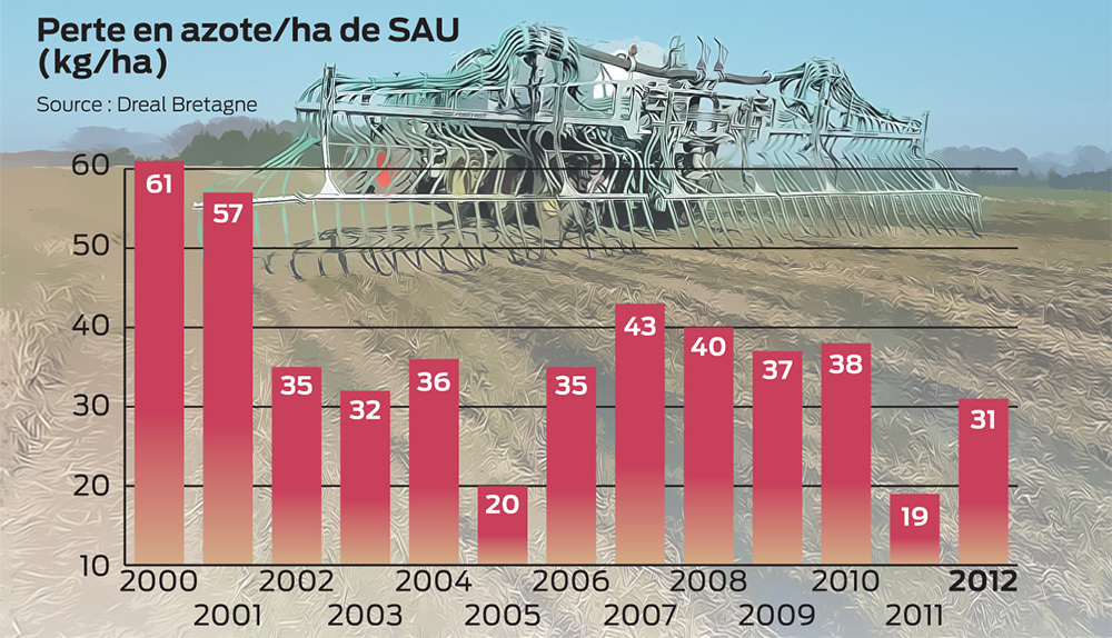 perte-azote-agriculteur-bretagne - Illustration Azote : le choix des leviers