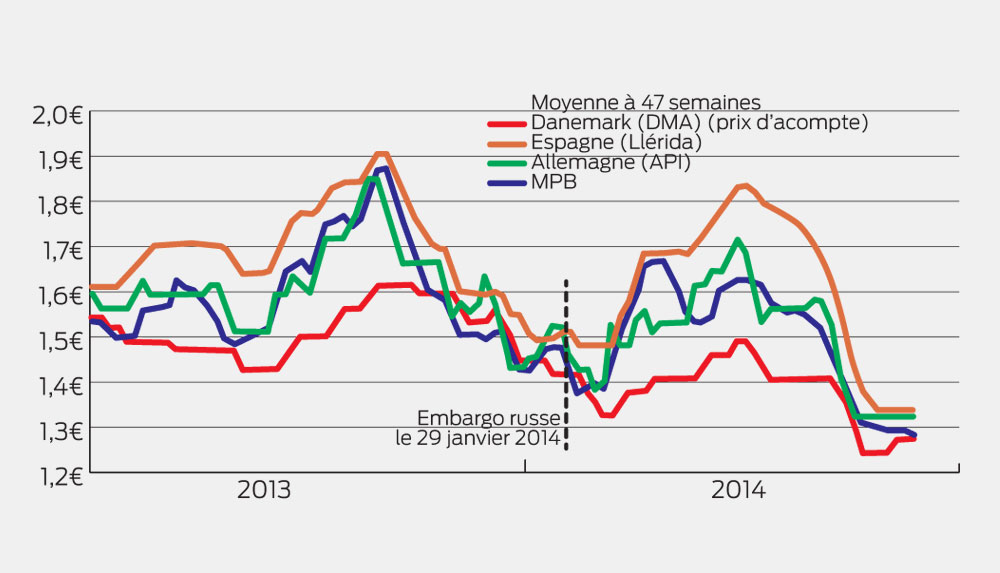 Photo of Porc : relative stabilité dans les prix en Europe