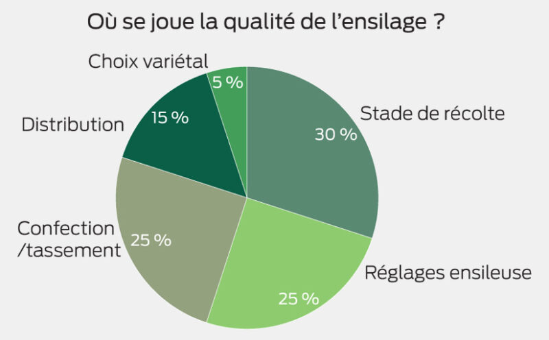 Où se joue la qualité de l'ensilage ?