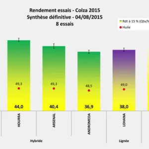 Rendement essais - Colza 2015 synthèse définitive - 04/08/2015 - 8 essais