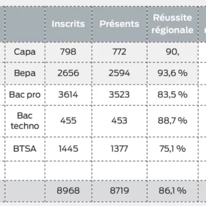 Résultats aux examens