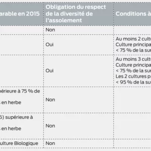 Surface de terre arable