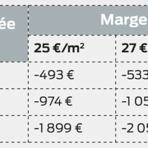 Variation annuelle de la marge brute en dinde