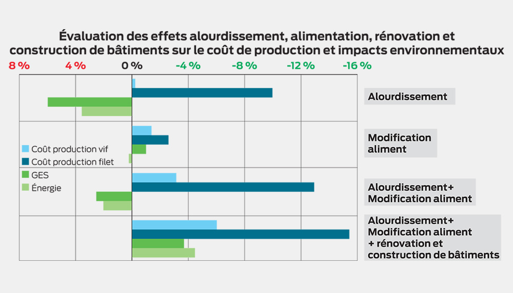 volaille-shema-production-aviculture-ovali - Illustration Ovali : optimiser les schémas de production