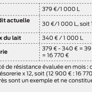 Exemple : la capacité de résistance