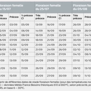 Dates médianes prévisionnelles des récoltes fourrage (à 32 % MS)