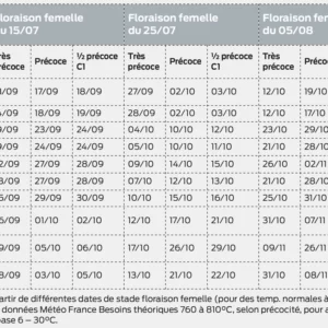 Dates médianes prévisionnelles des récoltes grain (à 35 % MS)