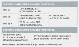 Les mesures Systèmes polyculture élevage proposées pour la Bretagne