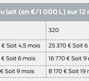 Variation de trésorerie et capacité de résistance en fonction du prix du lait